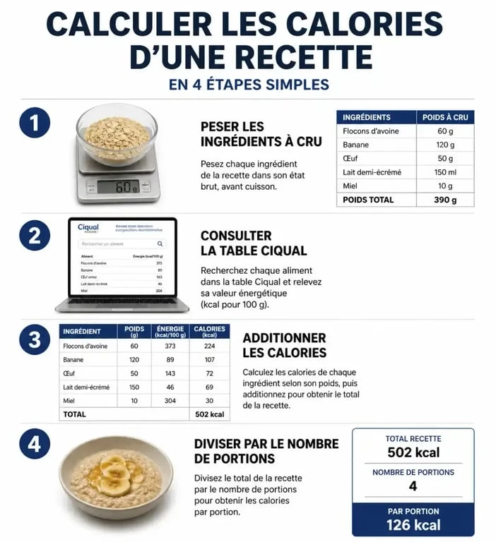 Infographie des étapes pour calculer les calories d'une recette maison